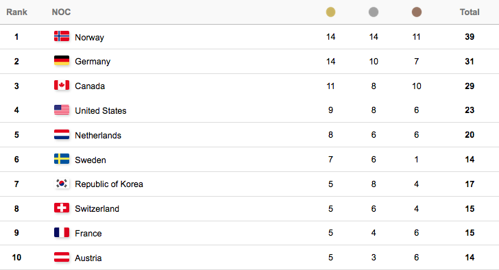Olympics medal table winter 1988 Winter