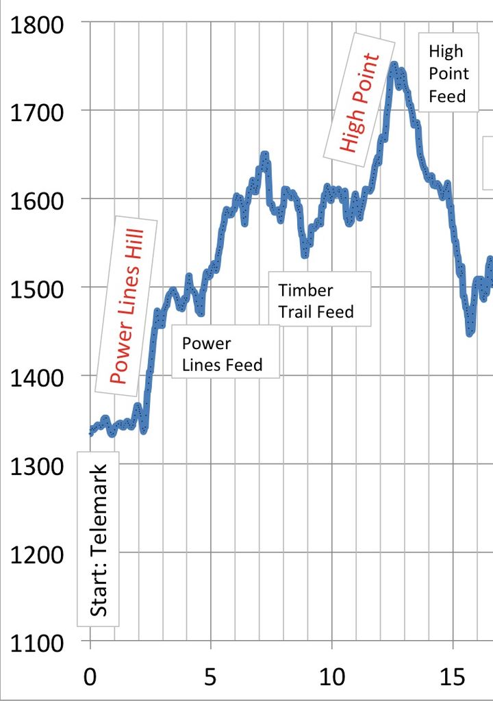 Birkie elevation profile. [P]...